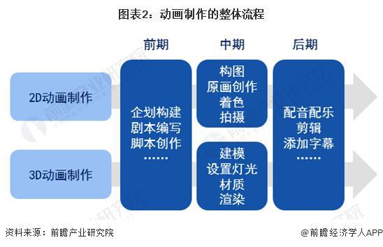 九游娱乐：「行业前瞻」2024-2029年中国动画制作行业发展分析