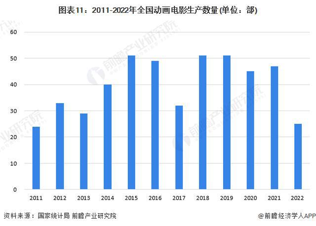 九游娱乐：「行业前瞻」2024-2029年中国动画制作行业发展分析(图2)