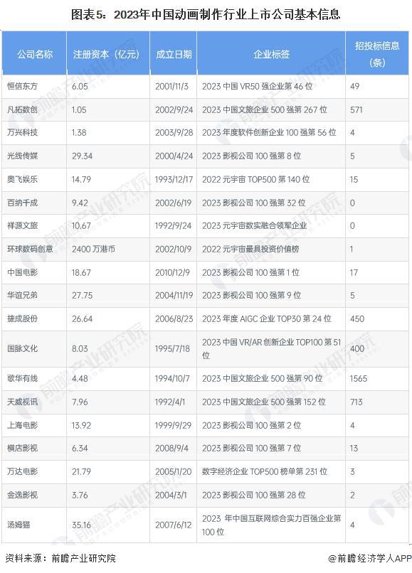 九游娱乐：「行业前瞻」2024-2029年中国动画制作行业发展分析(图3)