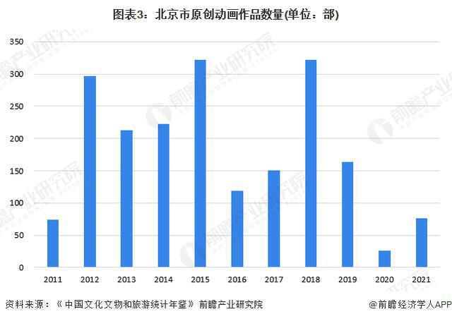 九游娱乐：「行业前瞻」2024-2029年中国动画制作行业发展分析(图5)