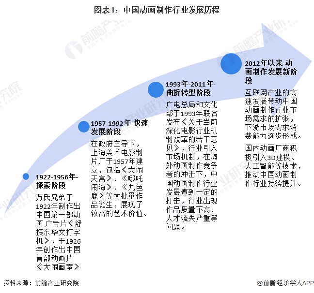 九游娱乐文化：2024年中国动画制作行业发展现状分析行业利润水平有待提升【组图】