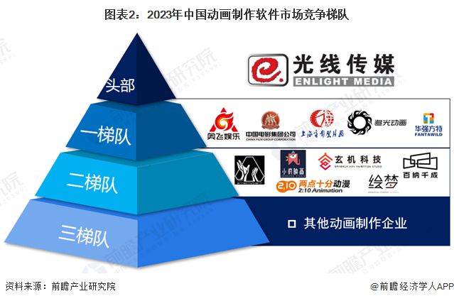 九游娱乐文化：2024年中国动画制作行业发展现状分析行业利润水平有待提升【组图】(图2)
