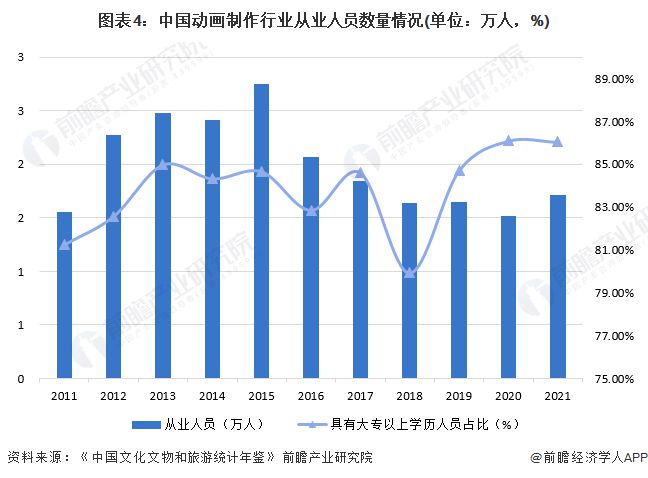 九游娱乐文化：2024年中国动画制作行业发展现状分析行业利润水平有待提升【组图】(图4)
