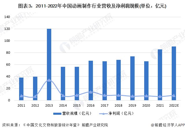 九游娱乐文化：2024年中国动画制作行业发展现状分析行业利润水平有待提升【组图】(图3)