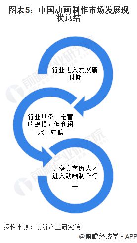 九游娱乐文化：2024年中国动画制作行业发展现状分析行业利润水平有待提升【组图】(图5)