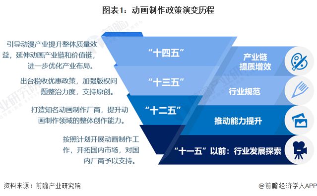 九游娱乐：重磅！2024年中国及31省市动画制作行业政策汇总及解读（全）充分发挥动画制作在文化产业中的重要作用