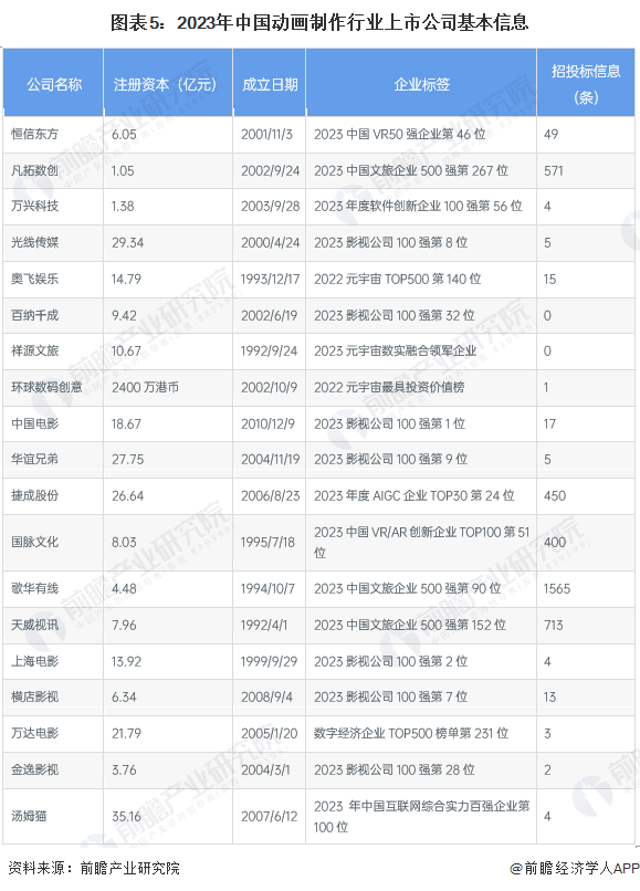 【最全】2024年动画制作行业上市公司全方位对比(附业务布局汇总、业绩对比、业务规划等)