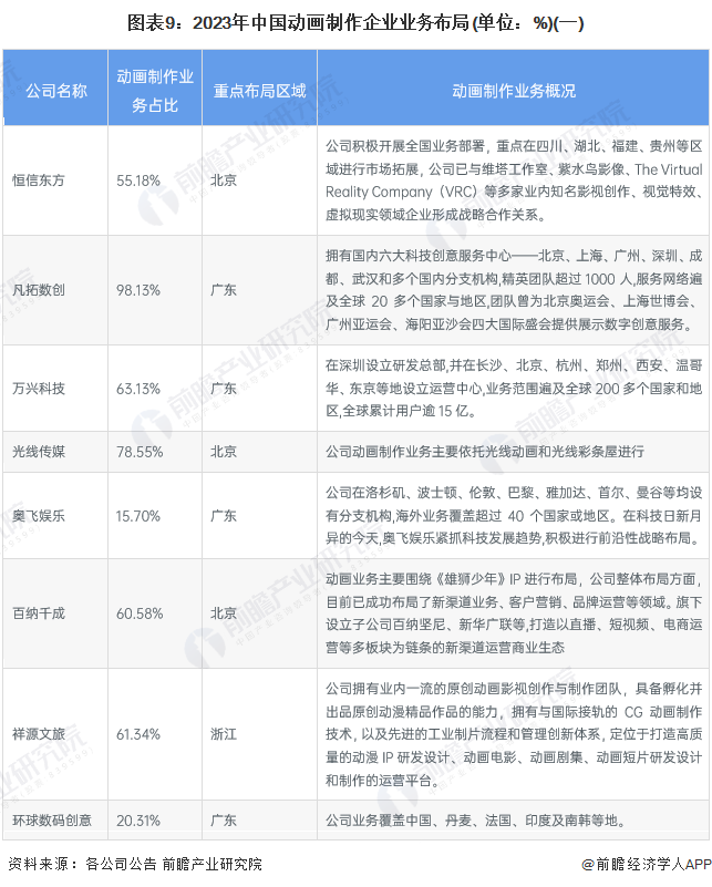 【最全】2024年动画制作行业上市公司全方位对比(附业务布局汇总、业绩对比、业务规划等)(图2)