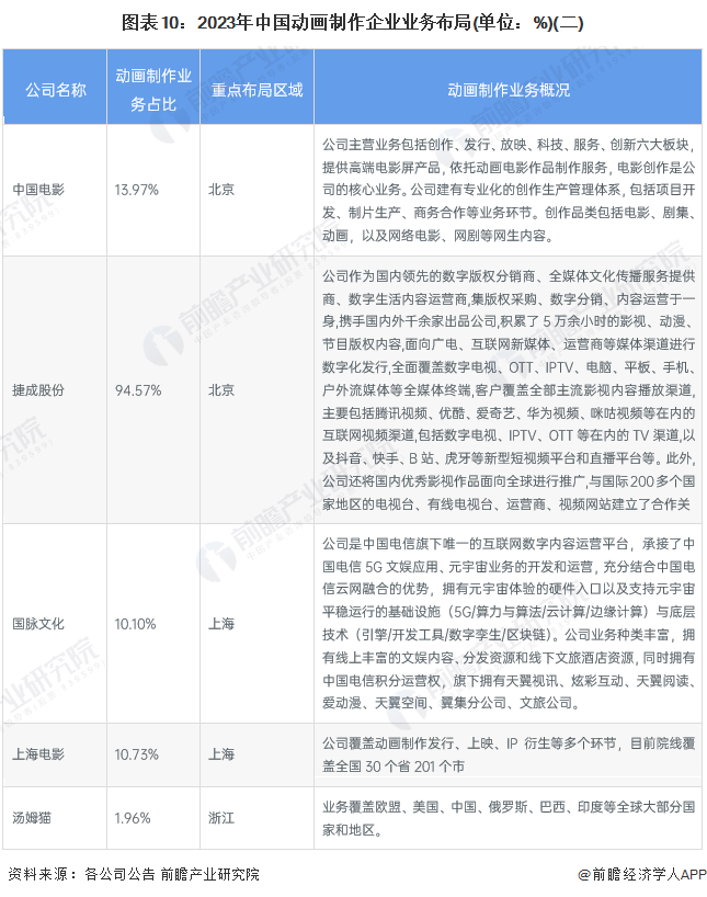 【最全】2024年动画制作行业上市公司全方位对比(附业务布局汇总、业绩对比、业务规划等)(图3)
