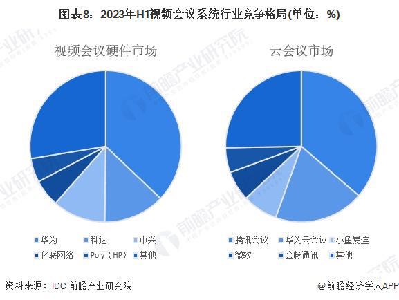 九游娱乐：预见2024：《2024年中国会议系统行业全景图谱》(附市场现状、竞争格局和发展趋势等)(图8)