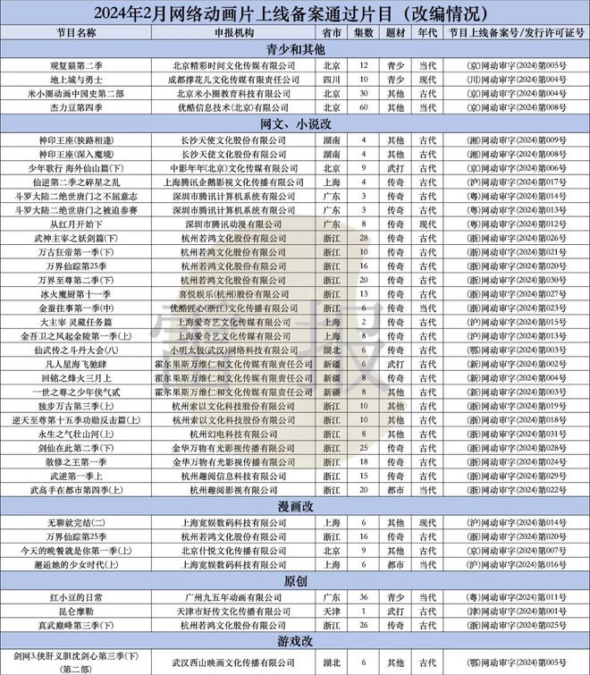 2024年1、2月：103部网络动画通过上线备案谁家平台作品最多？(图2)