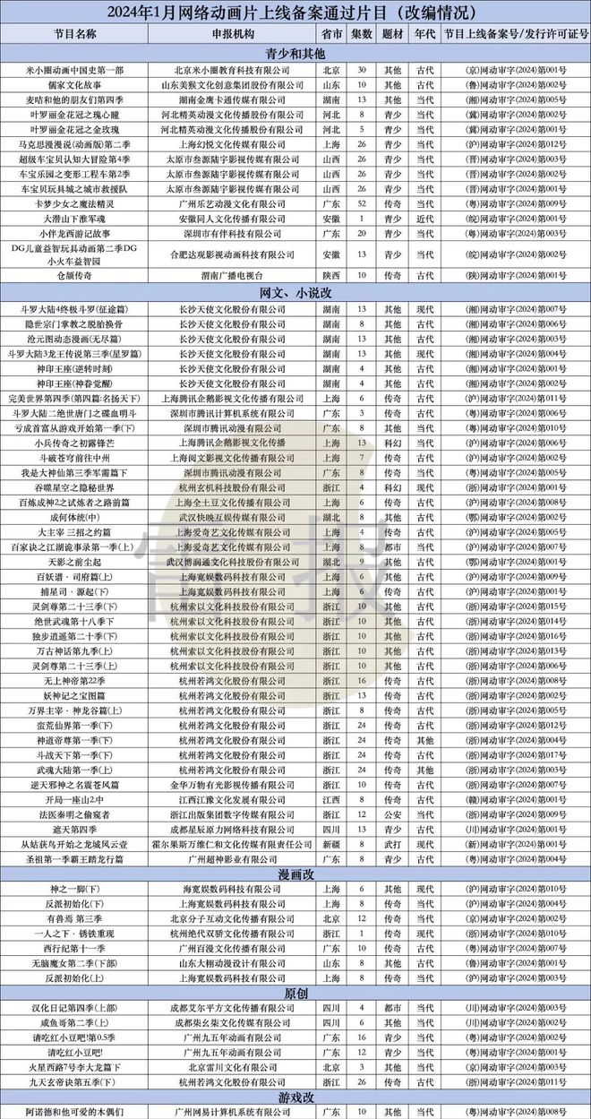2024年1、2月：103部网络动画通过上线备案谁家平台作品最多？