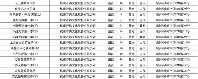 2024年1、2月：103部网络动画通过上线备案谁家平台作品最多？(图11)