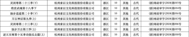2024年1、2月：103部网络动画通过上线备案谁家平台作品最多？(图12)