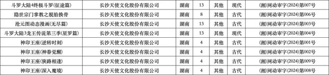 2024年1、2月：103部网络动画通过上线备案谁家平台作品最多？(图13)