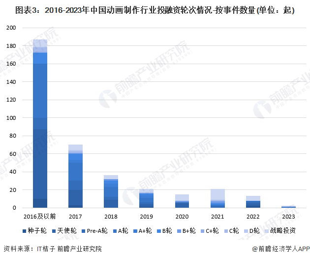 【投资视角】启示2024：中国动画制作行业投融资及兼并重组分析(附投融资事件和兼并重组等)(图3)