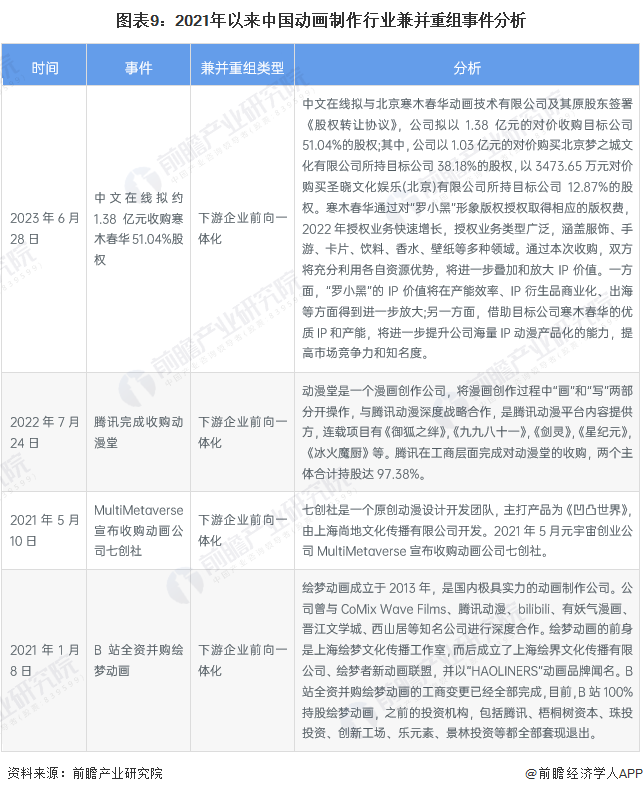 【投资视角】启示2024：中国动画制作行业投融资及兼并重组分析(附投融资事件和兼并重组等)(图6)
