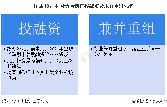 【投资视角】启示2024：中国动画制作行业投融资及兼并重组分析(附投融资事件和兼并重组等)(图7)