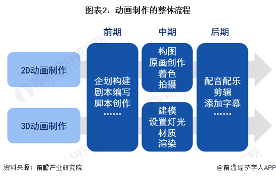 预见2024：《2024年中国动画制作行业全景图谱》(附市场规模、竞争格局和发展前景等)(图2)
