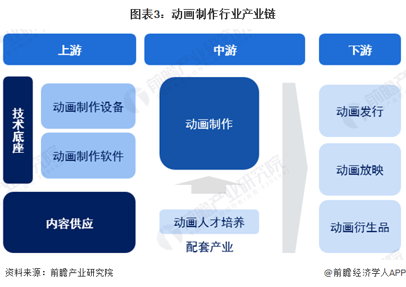 预见2024：《2024年中国动画制作行业全景图谱》(附市场规模、竞争格局和发展前景等)(图3)