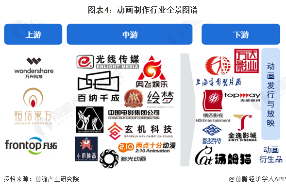 预见2024：《2024年中国动画制作行业全景图谱》(附市场规模、竞争格局和发展前景等)(图4)