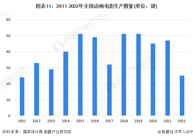 预见2024：《2024年中国动画制作行业全景图谱》(附市场规模、竞争格局和发展前景等)(图6)