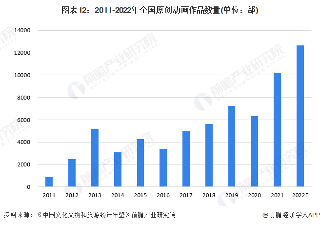 预见2024：《2024年中国动画制作行业全景图谱》(附市场规模、竞争格局和发展前景等)(图7)