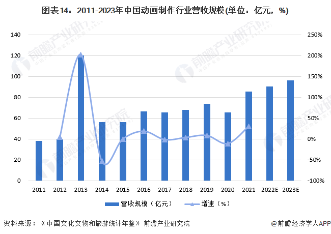 预见2024：《2024年中国动画制作行业全景图谱》(附市场规模、竞争格局和发展前景等)(图9)