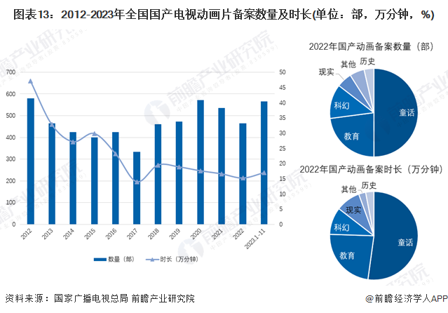 预见2024：《2024年中国动画制作行业全景图谱》(附市场规模、竞争格局和发展前景等)(图8)