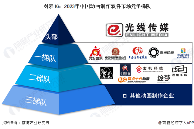 预见2024：《2024年中国动画制作行业全景图谱》(附市场规模、竞争格局和发展前景等)(图11)