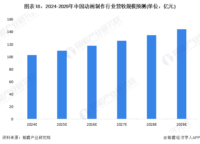 预见2024：《2024年中国动画制作行业全景图谱》(附市场规模、竞争格局和发展前景等)(图13)