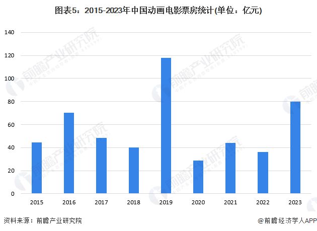 2024年中国动画制作行业细分应用市场分析中国动画电影制作进入创新突破时期【组图】(图5)