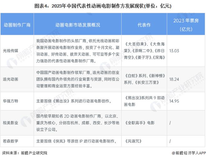 2024年中国动画制作行业细分应用市场分析中国动画电影制作进入创新突破时期【组图】(图4)