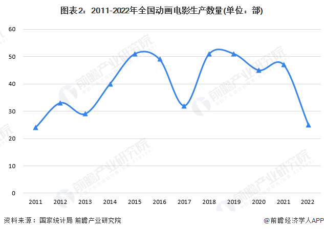 2024年中国动画制作行业细分应用市场现状及竞争格局分析中国动画电影制作进入创新突破时期(图2)