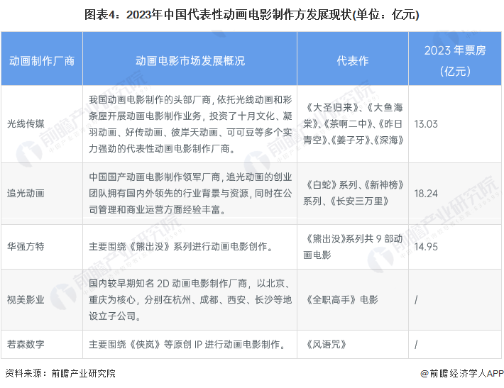 2024年中国动画制作行业细分应用市场现状及竞争格局分析中国动画电影制作进入创新突破时期(图4)