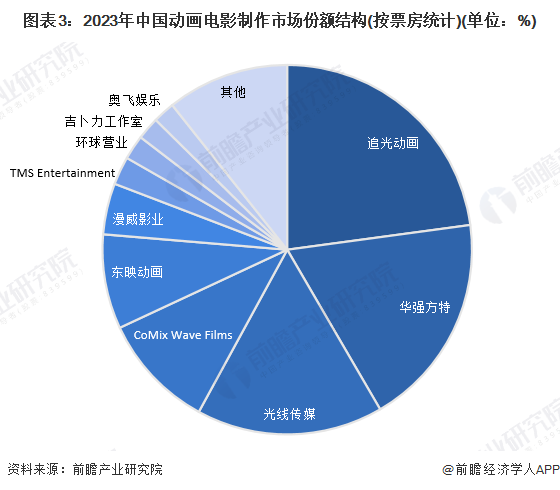 2024年中国动画制作行业细分应用市场现状及竞争格局分析中国动画电影制作进入创新突破时期(图3)