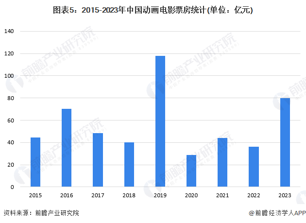 2024年中国动画制作行业细分应用市场现状及竞争格局分析中国动画电影制作进入创新突破时期(图5)