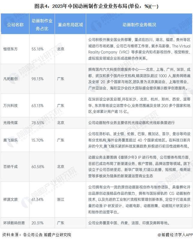 九游娱乐文化：「前瞻解读」2024-2029年中国动画制作行业利润及市场份额分析(图4)