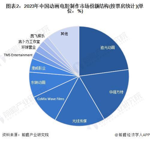 九游娱乐文化：「前瞻解读」2024-2029年中国动画制作行业利润及市场份额分析(图3)