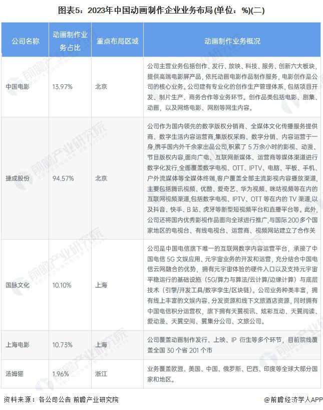 九游娱乐文化：「前瞻解读」2024-2029年中国动画制作行业利润及市场份额分析(图5)