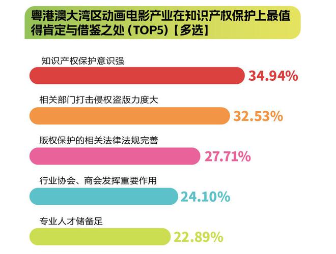 调研篇⑤超三分之二受访者满意广东动画知识产权保护上的表现(图2)