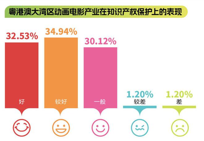 调研篇⑤超三分之二受访者满意广东动画知识产权保护上的表现(图1)