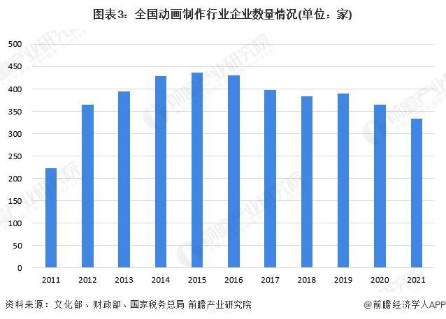 「前瞻解读」2024-2029年中国动画制作行业竞争及市场主体分析(图4)