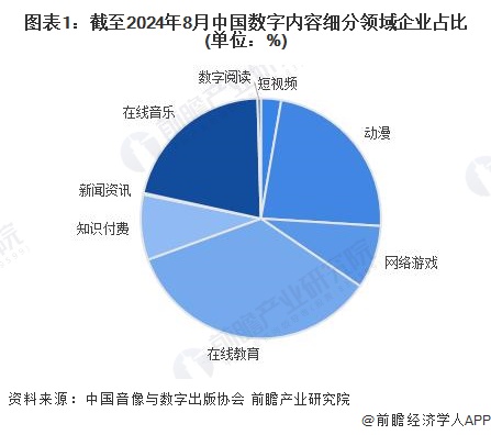 九游娱乐：2024年中国数字内容行业供给市场分析内容供给能力不断加强【组图】(图1)