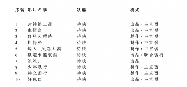 阿里影业发布S1财报：实现营收人民币3051亿元同比增长17%(图1)