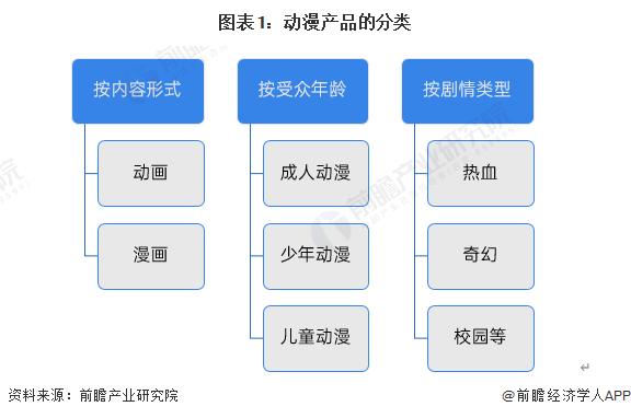 预见2024：《2024年中国动漫产业全景图谱》(附市场供需情况、竞争格局和发展前景等)(图1)
