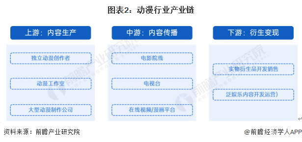 预见2024：《2024年中国动漫产业全景图谱》(附市场供需情况、竞争格局和发展前景等)(图2)