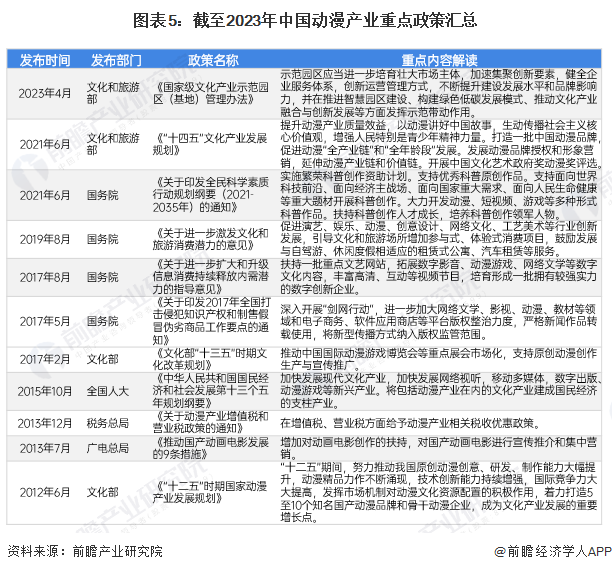 预见2024：《2024年中国动漫产业全景图谱》(附市场供需情况、竞争格局和发展前景等)(图5)