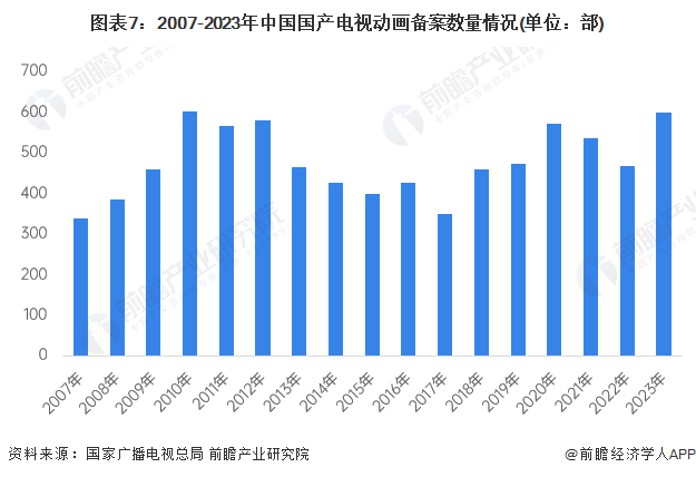 预见2024：《2024年中国动漫产业全景图谱》(附市场供需情况、竞争格局和发展前景等)(图7)
