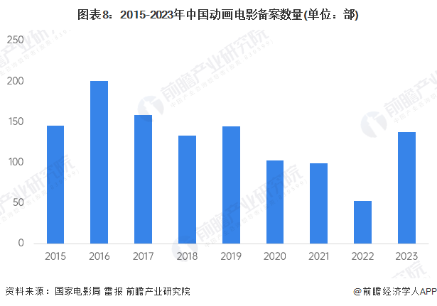 预见2024：《2024年中国动漫产业全景图谱》(附市场供需情况、竞争格局和发展前景等)(图8)